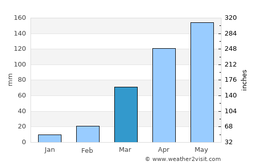 Offa average rain in March