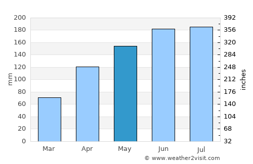 Offa average rain in May