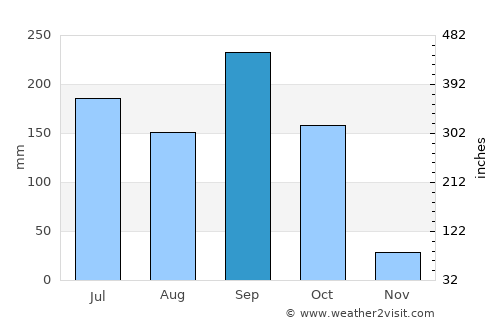 Offa average rain in September