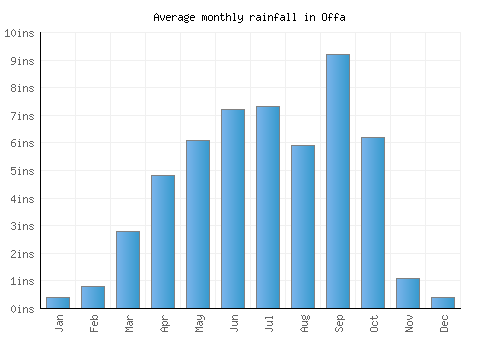Offa monthly rainfall chart (inches)