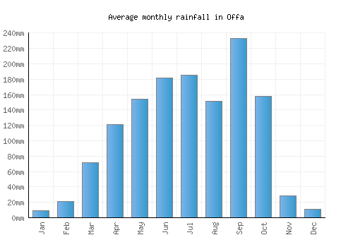 Offa monthly rainfall chart (mm)