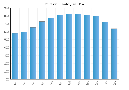 Offa relative humidity averages