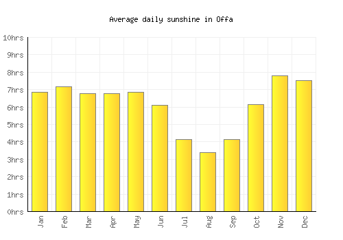 Offa average daily sunshine chart