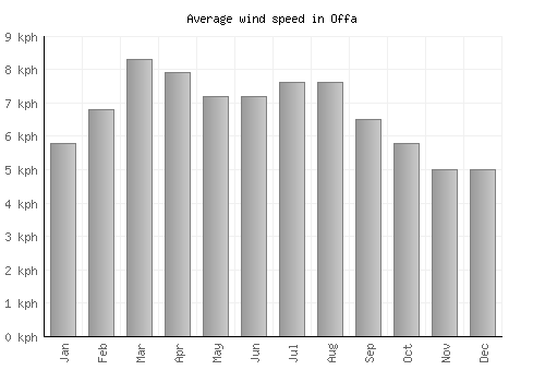 Offa average winspeed by month (km/h)