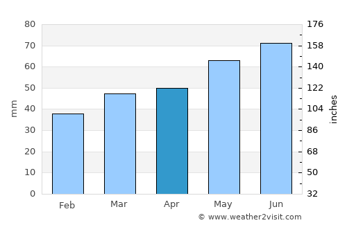 Offenbach average rain in April