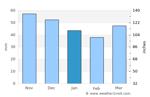 Offenbach average rain in January
