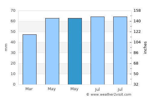 Offenbach average rain in May