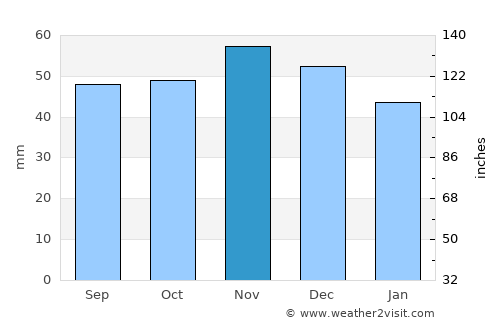 Offenbach average rain in November
