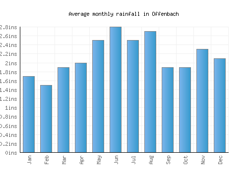 Offenbach monthly rainfall chart (inches)
