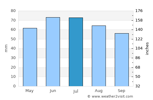 Offenbeek average rain in July