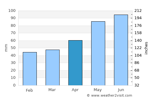 Offenburg average rain in April