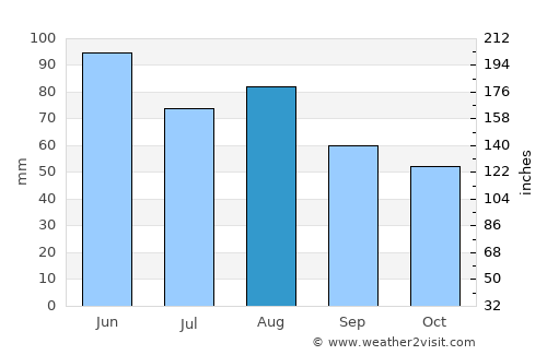 Offenburg average rain in August