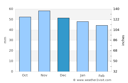 Offenburg average rain in December