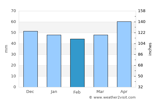 Offenburg average rain in February