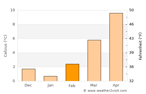 Offenburg average temperature in February