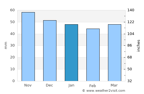Offenburg average rain in January