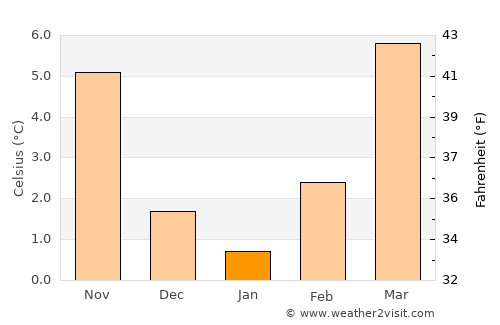 Offenburg average temperature in January