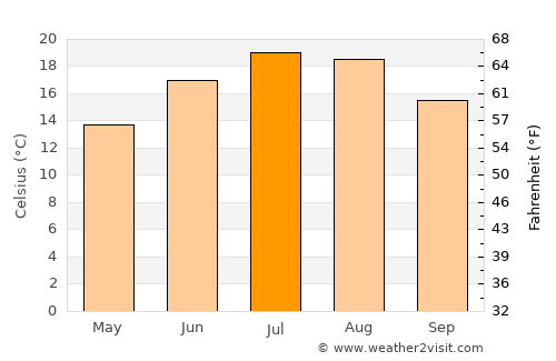 Offenburg average temperature in July