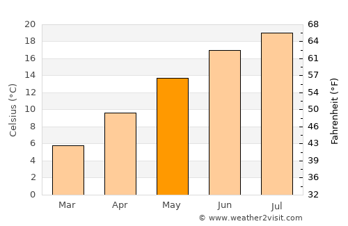 Offenburg average temperature in May