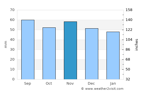 Offenburg average rain in November