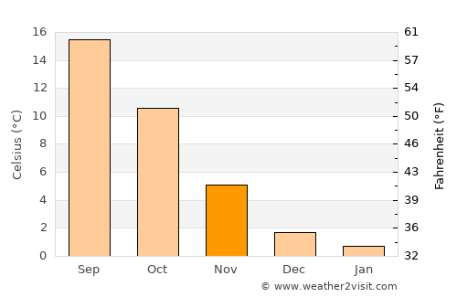 Offenburg average temperature in November