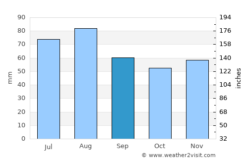 Offenburg average rain in September