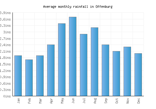 Offenburg monthly rainfall chart (inches)