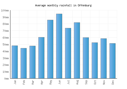 Offenburg monthly rainfall chart (mm)