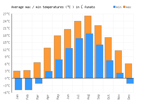 Ōfunato average minimum / maximum temperatures (Celsius)