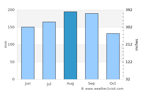 Ōfunato average rain in August