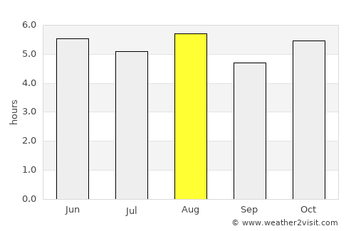 Ōfunato average rain in August