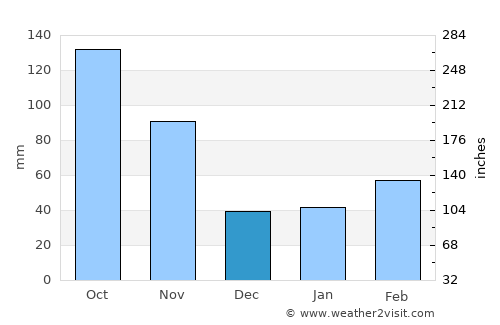 Ōfunato average rain in December