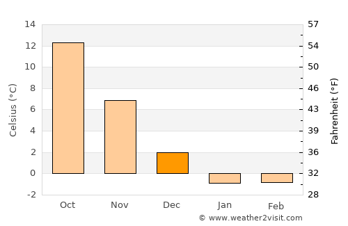 Ōfunato average temperature in December