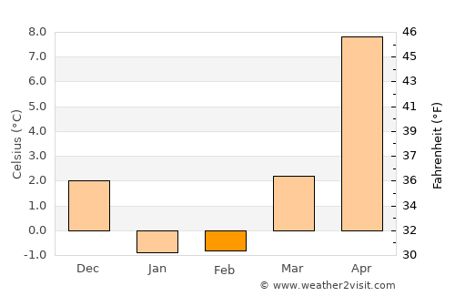 Ōfunato average temperature in February