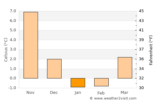 Ōfunato average temperature in January