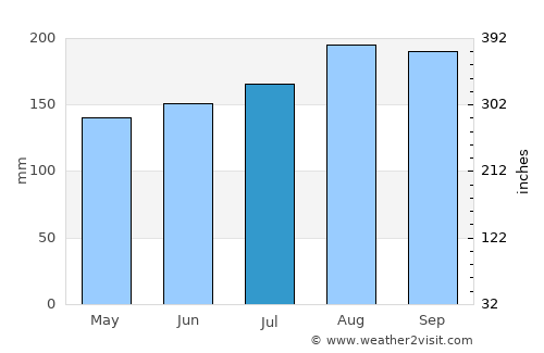 Ōfunato average rain in July