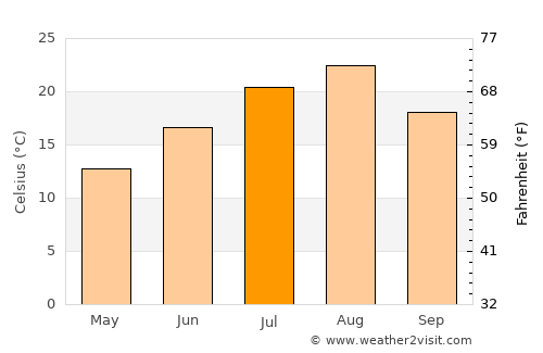 Ōfunato average temperature in July