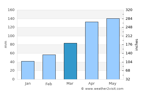 Ōfunato average rain in March