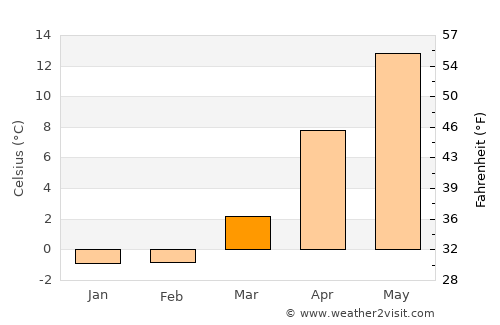 Ōfunato average temperature in March