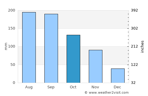 Ōfunato average rain in October