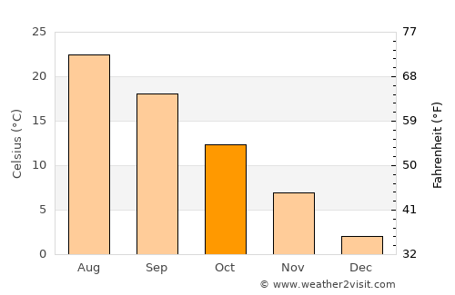 Ōfunato average temperature in October