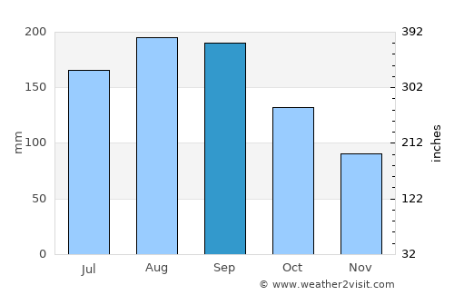 Ōfunato average rain in September