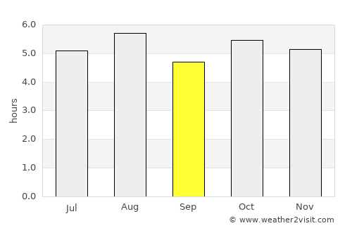 Ōfunato average rain in September