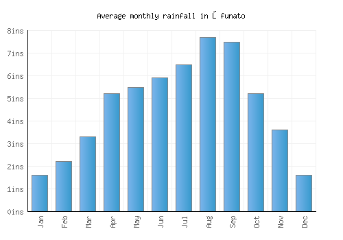 Ōfunato monthly rainfall chart (inches)