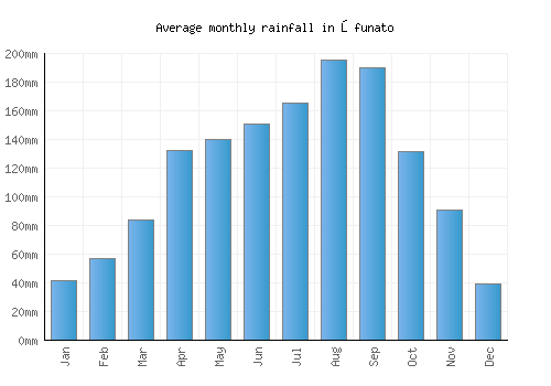 Ōfunato monthly rainfall chart (mm)