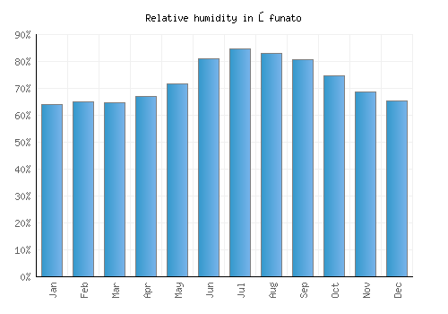 Ōfunato relative humidity averages