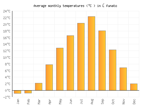 Ōfunato average temperature chart (Celsius)