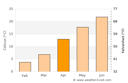 Ōgaki average temperature in April