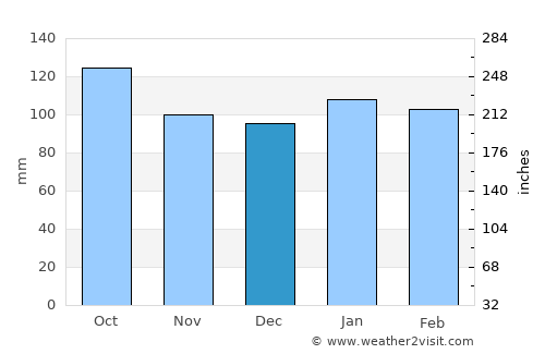 Ōgaki average rain in December