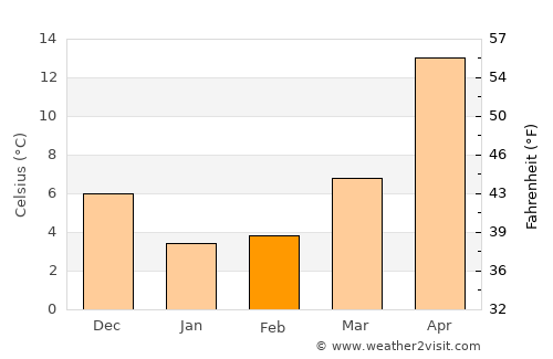 Ōgaki average temperature in February